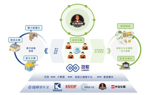 港股數字貨運第一股通過上市聆訊 市場份額全國第二，毛利率僅6.3%剖析道路貨物運輸行業